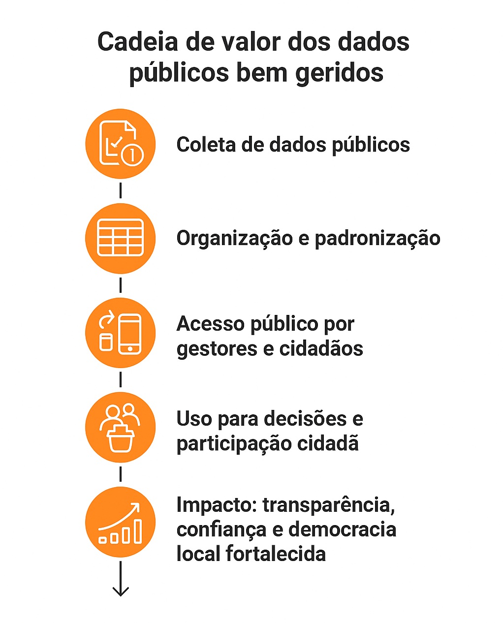 dados públicos bem geridos